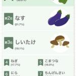 【悲報】ナスさん､なぜか嫌いな野菜ランキング2位になってしまう