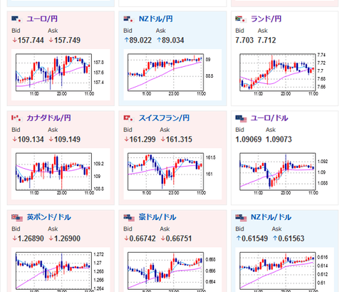 為替相場少し悪い米経済指標もドル円は持ち直しドル円台半ば日経平均は先日と違い下落