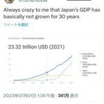 アメリカのベンチャーキャピタル社長日本は30年経済成長してない クレイジーだ 2万いいね