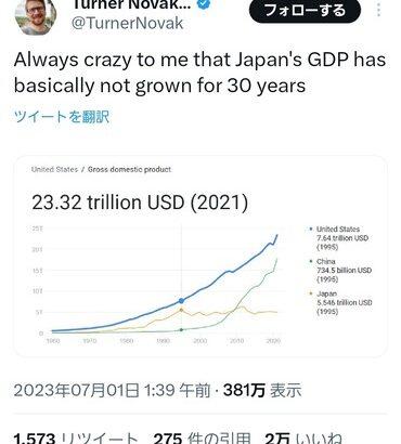 アメリカのベンチャーキャピタル社長日本は30年経済成長してない クレイジーだ 2万いいね