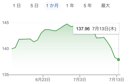 【朗報】ドル円、137円台へ