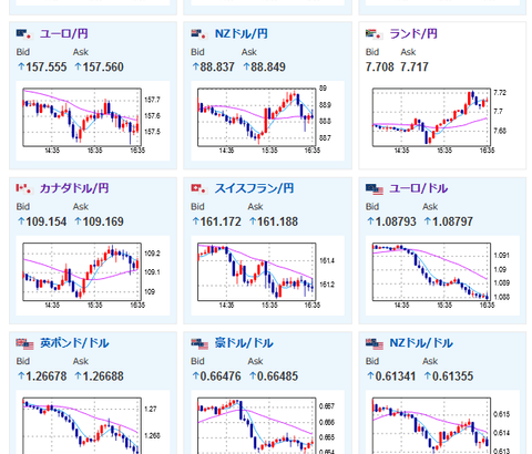 相場欧州市場オープン前ドル円は円台後半円に迫る勢い日経平均も円上げて引け