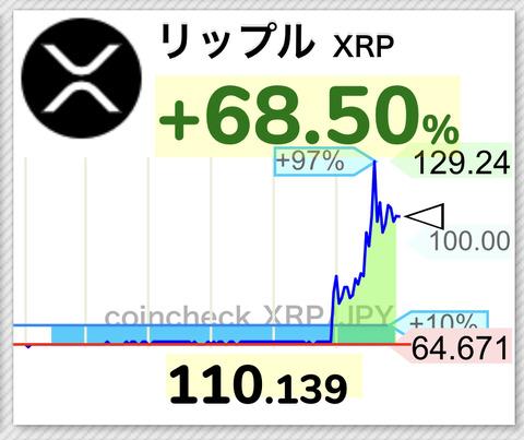 【緊急速報】仮想通貨リップルが勝訴！一時129円、100%近い急騰ｷﾀ━━━(ﾟ∀ﾟ)━━━!!【XRP】