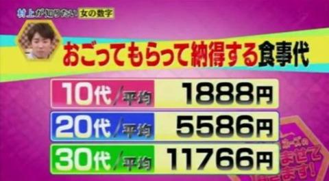 10代女性｢2000円奢ってくれれば満足｣20代女性｢6000円は奢ってくれないとな〜｣