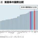 【画像あり】日本の貧困率、アメリカ韓国を抜いて先進国最悪になってしまうｗｗｗｗｗ