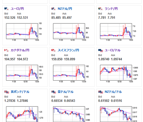 【相場】全モの動き　１ドル１３８円台再び　YCC修正で実質撤廃かとの意見も