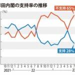 岸田内閣の支持率28％､2か月で17ポイント下落  ここから巻き返す方法ある？