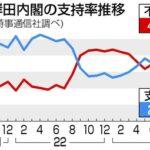 【悲報】岸田内閣の支持率が26.6% これもう終わりだろ