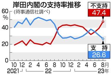 【悲報】岸田内閣の支持率が26.6% これもう終わりだろ