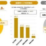 新型コロナ5類移行後も8割の人が就業時にマスクを着用　プライベートでは着用率低下が懸念される