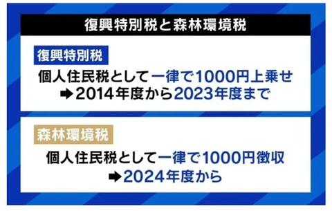 政府「復興特別税上乗せするぞ。2023年まで我慢してくれ」国民「わかった」👉結果ｗｗｗ