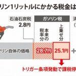 岸田首相､ガソリン税の一部を軽減する｢トリガー条項｣の発動は見送り
