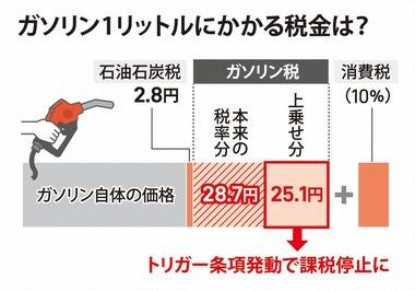 岸田首相､ガソリン税の一部を軽減する｢トリガー条項｣の発動は見送り