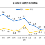 中国の消費物価指数(CPI)､0.3%下落 デフレ懸念強まる