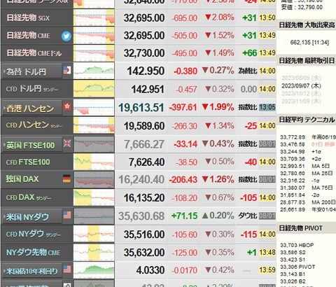 【相場】日経平均、大暴落中