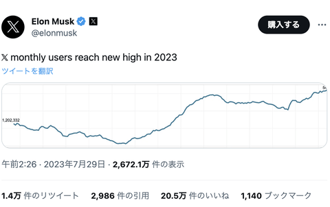 X（旧ツイッター）月間利用者5.4億人超で「過去最高」。見よこれがイーロンマスク氏の手腕だ