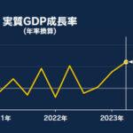 日本､始まる 4〜6月期の実質GDP年率6.0%増 予想をはるかに上回る