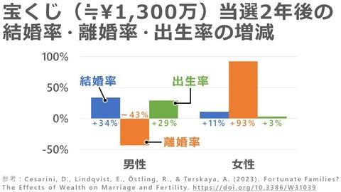 【朗報】弱男から独身税を徴収、女性に分配すれば少子化が解決することが判明