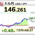 【速報】ドル円が１４６円台を付ける＝ＮＹ為替速報　昨年１１月以来