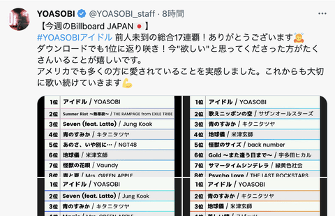 【速報】YOASOBIさん、17週連続Billboard1位で日本人歴代1位になってしまう\