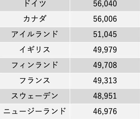 世界の平均年収ランキング、発表される