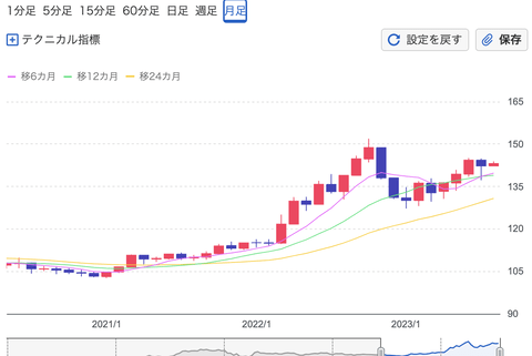 【悲報】日本円の価値、ガチで暴落中。ありがとう自民党
