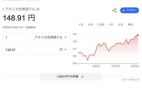 【悲報】1ドル149円突破。ありがとう自民党