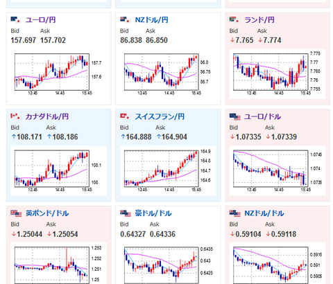 【相場】ドル円は日本市場で１４６．９円まで戻す　日銀やNick氏記事への影響和らぎCPI期待　欧州で流れが変わらないかは注意