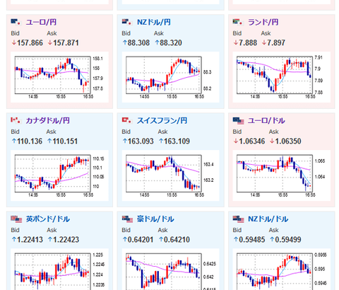 【相場】ジリジリ円安　１ドル１４８円台半ば　植田日銀総裁発言にも特に円高材料は無し