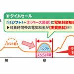 九州電力､10～11月は昼間の電気料金実質0円 出力制御時にタイムセール開催