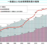 【画像あり】日本の社会保障費、とどまるところを知らない