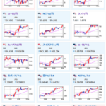 【為替相場】東京CPIは市場予想を下回り伸び鈍化　クロス円は順調な伸び　ドル円は１ドル１４９円台前半～半ばで揉み合い中