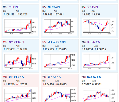 【相場】ジリジリ円安の動き　１ドル１４６円台前半　日経平均も上昇して引け