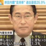 【悲報】岸田内閣支持率、過去最低の26.9％。減税「評価しない」56％