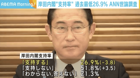 【悲報】岸田内閣支持率、過去最低の26.9％。減税「評価しない」56％