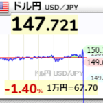 【速報】ドル円が150円タッチから147円台まで急落、介入下げか?【USD/JPY】