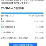 【速報】岸田、96.5％