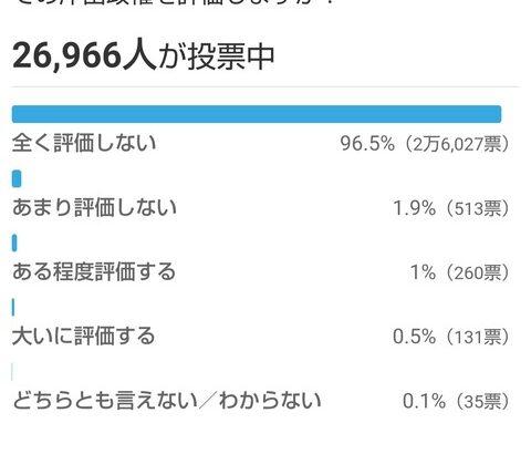 【速報】岸田、96.5％
