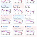 【相場】製造業PMI、ISM製造業共に市場予想、先月の数字を超える　米債利回り上昇