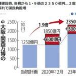 万博協会､大阪･関西万博の会場建設費が当初の1.9倍(2350億円)になることを正式発表