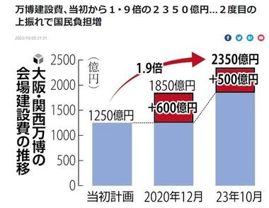 万博協会､大阪･関西万博の会場建設費が当初の1.9倍(2350億円)になることを正式発表