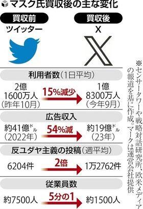 イーロン･マスク､X(Twitter)を買収してから1年 ユーザー15%減･広告収入54%減
