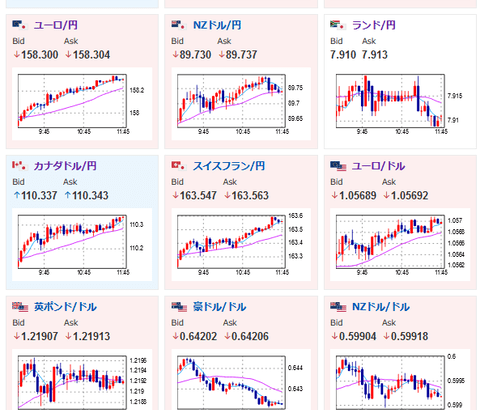 【相場】ドル円は本日にも１ドル１５０円台にのせる強さ　ポンド、ユーロも強い
