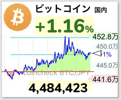 【朗報】ビットコインが日本円建てで年初来高値を更新するwwwwwwww【BTC】