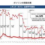 日本政府､ガソリン補助金を2024年1月以降も継続か なんでこれ減税しないの
