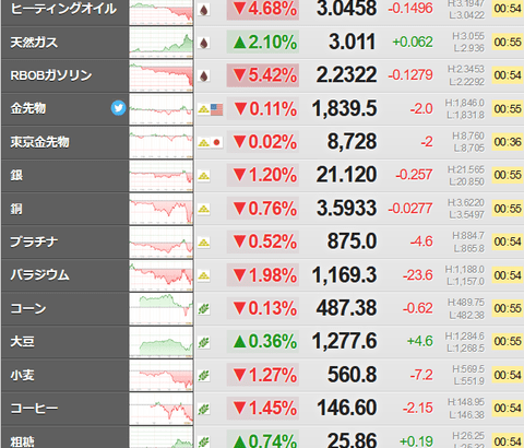 【相場】原油、暴落　WTI原油が１バレル８５ドル台に　ガソリン在庫増