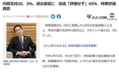 岸田内閣そろそろやばいか？内閣支持26.3% 内閣改造｢評価しない｣45%