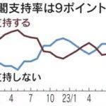 岸田内閣､支持率33%(9ポイント減少) 給付金･減税を発表したのにどうして･･･