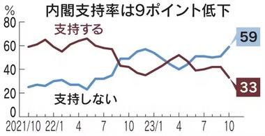 岸田内閣､支持率33%(9ポイント減少) 給付金･減税を発表したのにどうして･･･