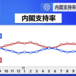 岸田内閣支持率、0.9ポイント上昇し39.6%。経済対策「期待しない」が63%